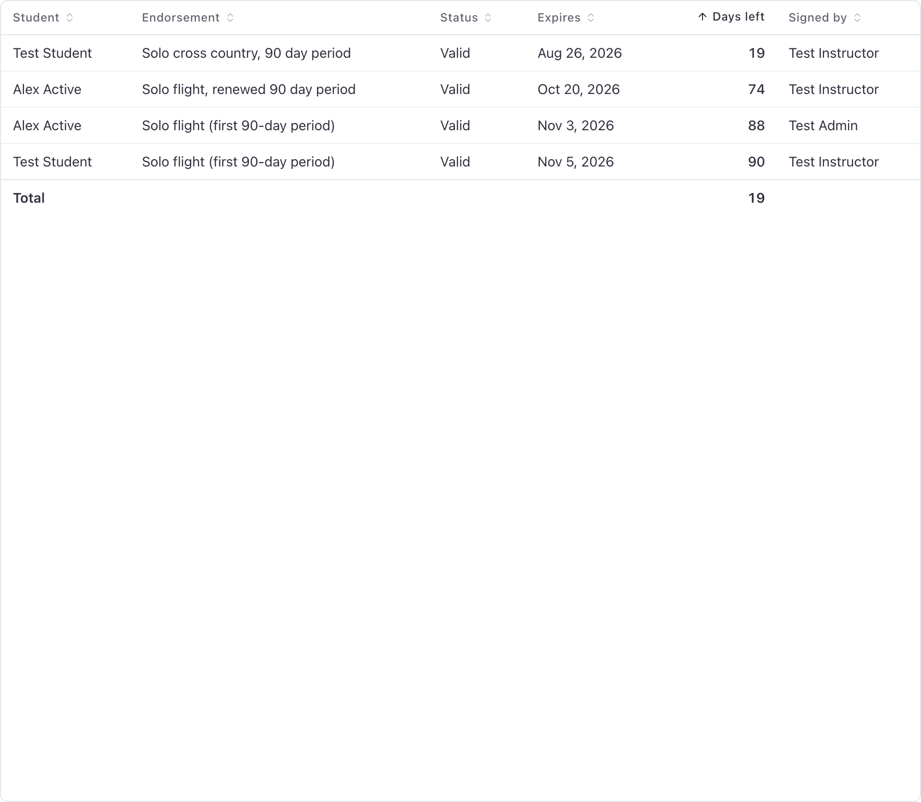 Reports, Endorsement expirations