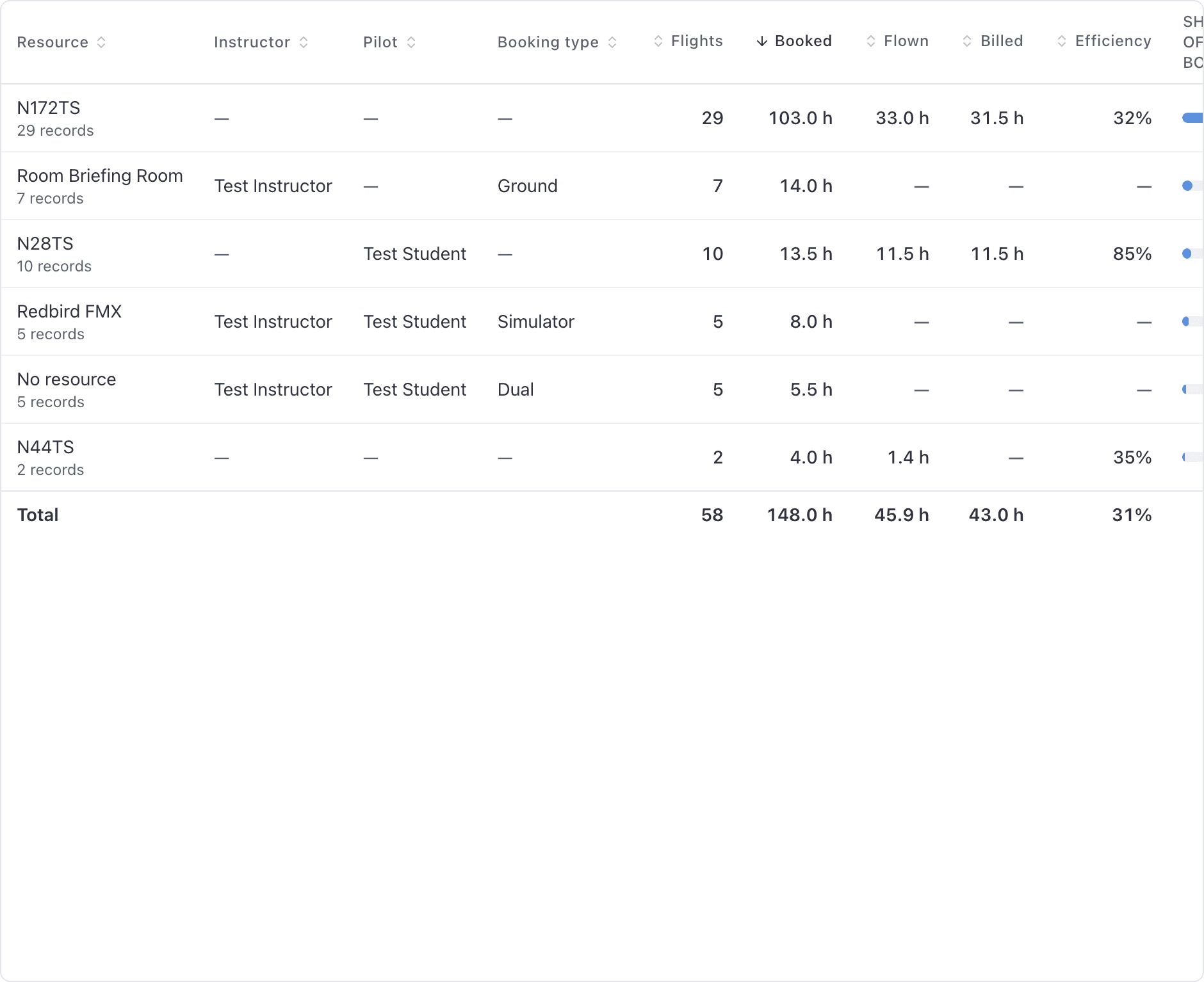 Reports, Utilization grouped by Resource