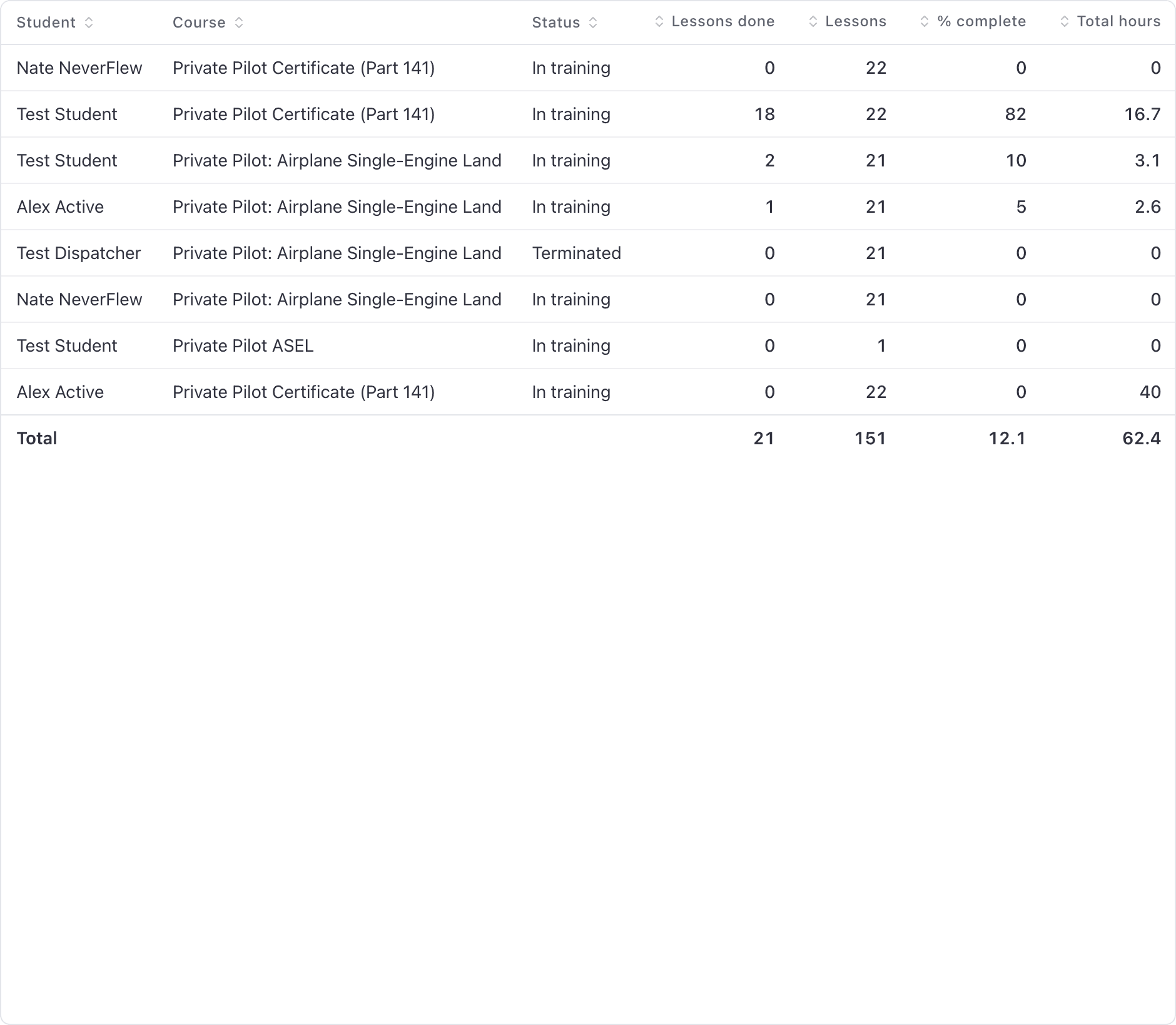 Reports, Student progress