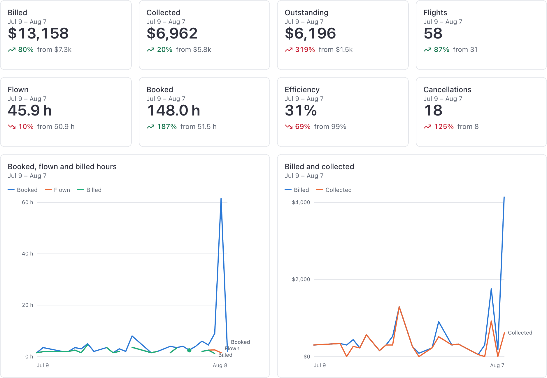 Reports, Overview dashboard